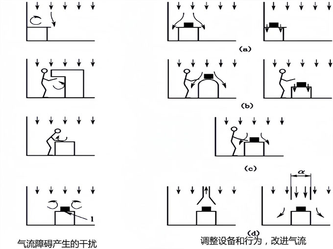 無(wú)塵廠房工藝布局設(shè)計(jì)